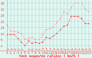 Courbe de la force du vent pour Cognac (16)