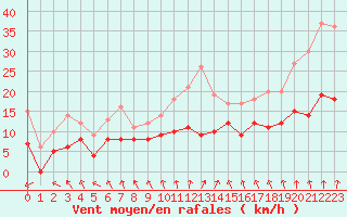 Courbe de la force du vent pour Angoulme - Brie Champniers (16)