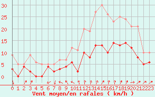 Courbe de la force du vent pour Niort (79)