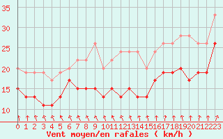 Courbe de la force du vent pour Cap de la Hve (76)