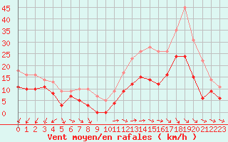 Courbe de la force du vent pour Saint-Quentin (02)