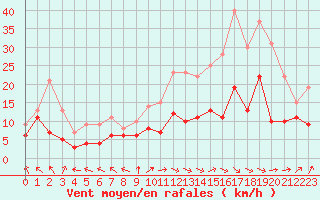 Courbe de la force du vent pour Pau (64)