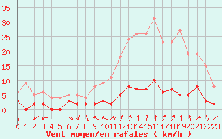 Courbe de la force du vent pour Chamonix-Mont-Blanc (74)