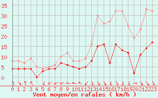 Courbe de la force du vent pour Grenoble/St-Etienne-St-Geoirs (38)