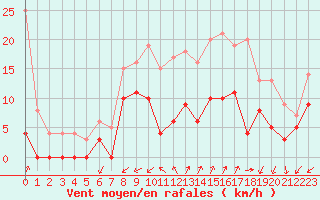 Courbe de la force du vent pour Embrun (05)