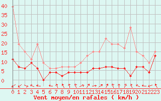 Courbe de la force du vent pour Bourges (18)