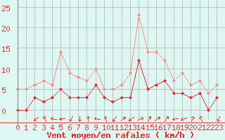 Courbe de la force du vent pour Brianon (05)