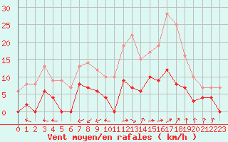 Courbe de la force du vent pour Aix-en-Provence (13)