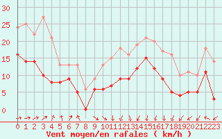 Courbe de la force du vent pour Lannion (22)