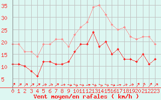 Courbe de la force du vent pour Tarbes (65)