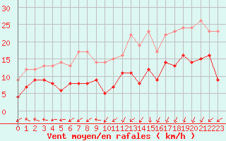 Courbe de la force du vent pour Bordeaux (33)