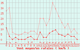 Courbe de la force du vent pour Chamonix-Mont-Blanc (74)