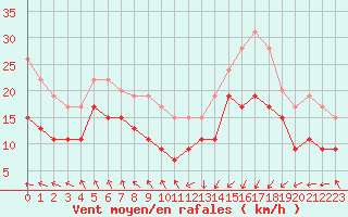 Courbe de la force du vent pour Brignogan (29)