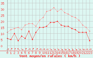 Courbe de la force du vent pour Lannion (22)