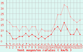 Courbe de la force du vent pour Saint-Auban (04)