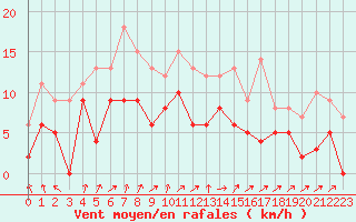 Courbe de la force du vent pour Epinal (88)