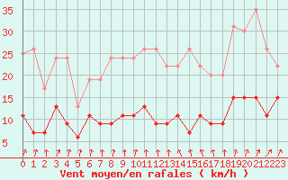Courbe de la force du vent pour Trappes (78)