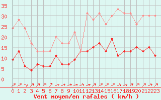 Courbe de la force du vent pour Le Mans (72)