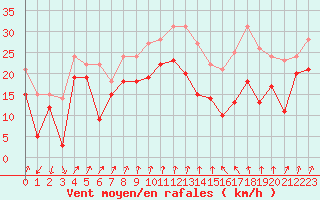Courbe de la force du vent pour Alistro (2B)
