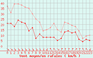 Courbe de la force du vent pour Millau - Soulobres (12)