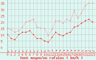 Courbe de la force du vent pour Ste (34)