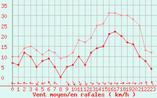 Courbe de la force du vent pour Ile Rousse (2B)