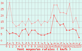 Courbe de la force du vent pour Strasbourg (67)