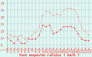 Courbe de la force du vent pour Brest (29)