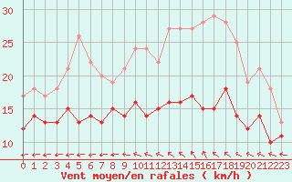 Courbe de la force du vent pour Tours (37)