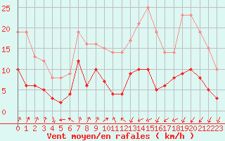 Courbe de la force du vent pour Colmar (68)