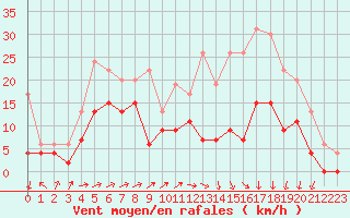 Courbe de la force du vent pour Creil (60)