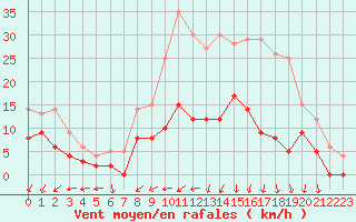 Courbe de la force du vent pour Saint-Dizier (52)