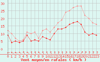 Courbe de la force du vent pour Lanvoc (29)