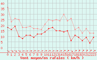 Courbe de la force du vent pour Beauvais (60)