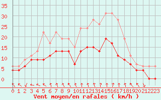 Courbe de la force du vent pour Nancy - Essey (54)