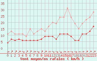 Courbe de la force du vent pour Belfort-Dorans (90)
