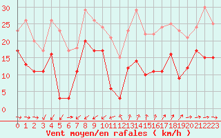 Courbe de la force du vent pour Cap Cpet (83)