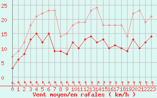 Courbe de la force du vent pour Auxerre-Perrigny (89)
