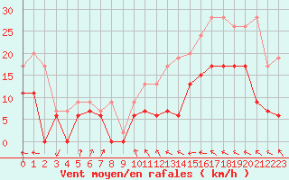 Courbe de la force du vent pour Muret (31)