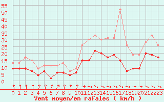 Courbe de la force du vent pour Paray-le-Monial - St-Yan (71)