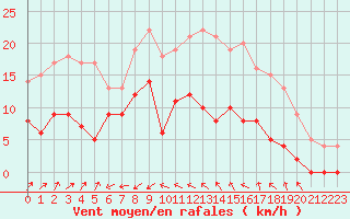 Courbe de la force du vent pour Cap Cpet (83)