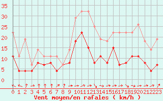 Courbe de la force du vent pour Ble / Mulhouse (68)