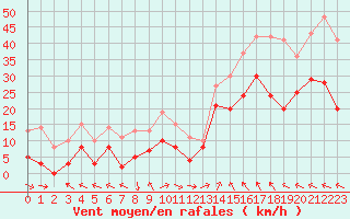 Courbe de la force du vent pour Marignane (13)