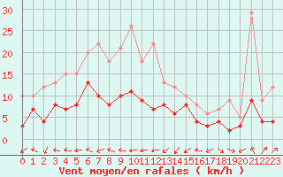 Courbe de la force du vent pour Belfort-Dorans (90)