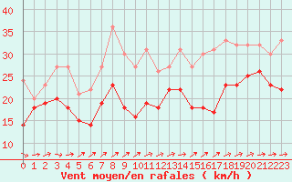 Courbe de la force du vent pour Cap Ferret (33)