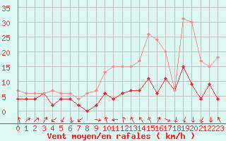 Courbe de la force du vent pour Aubenas - Lanas (07)