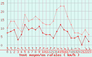 Courbe de la force du vent pour Dole-Tavaux (39)