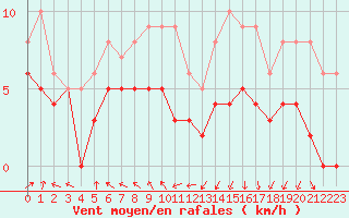 Courbe de la force du vent pour Auxerre-Perrigny (89)