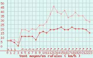 Courbe de la force du vent pour Le Bourget (93)