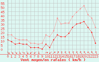 Courbe de la force du vent pour Istres (13)